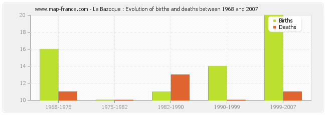 La Bazoque : Evolution of births and deaths between 1968 and 2007